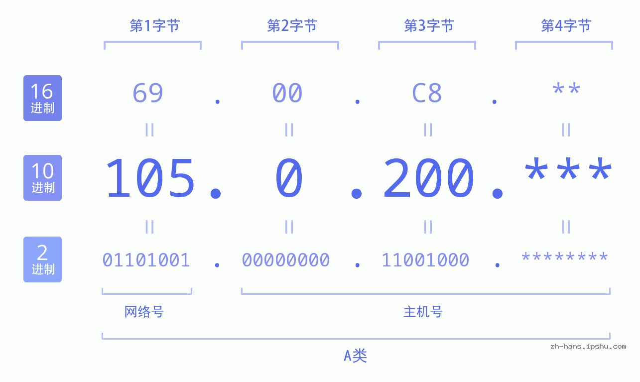 IP地址:105.0.200 数据结构图 二进制 十进制 十六进制 IPv4: 105.0.200 网络类型 网络号 主机号
