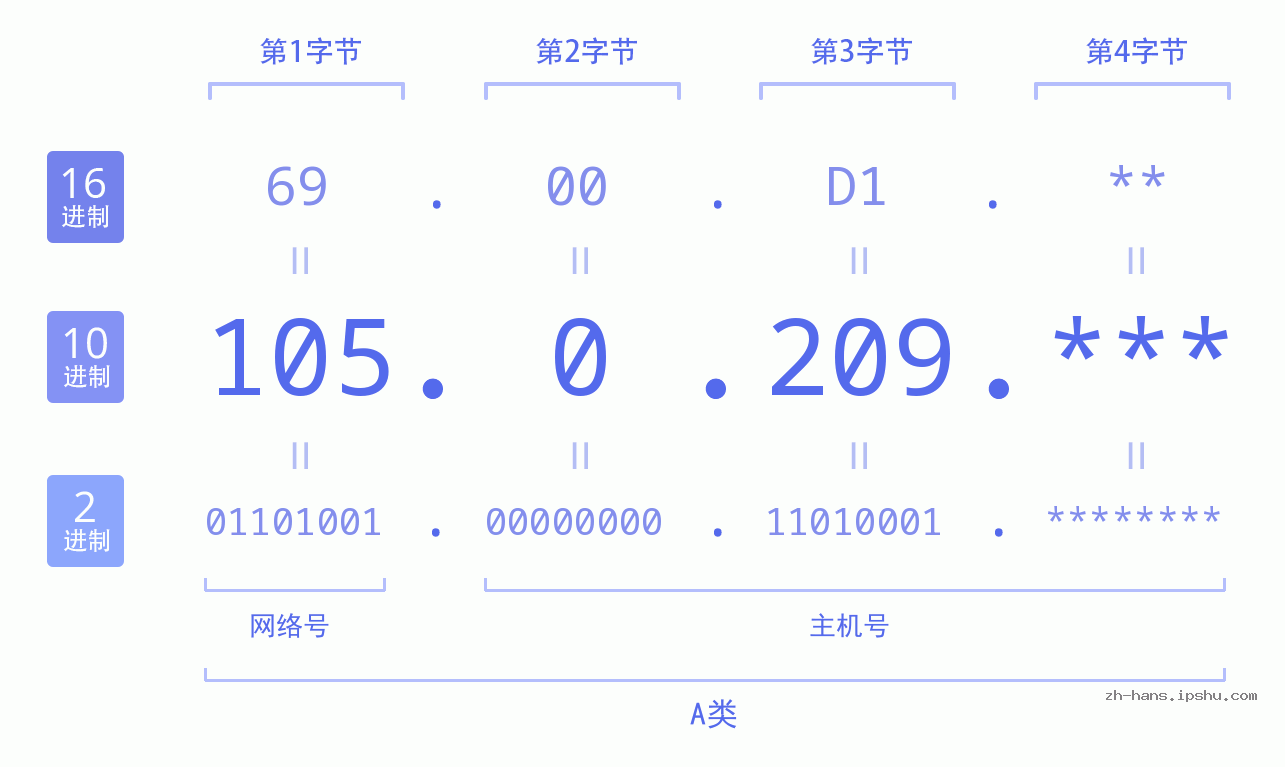 IPv4: 105.0.209 网络类型 网络号 主机号