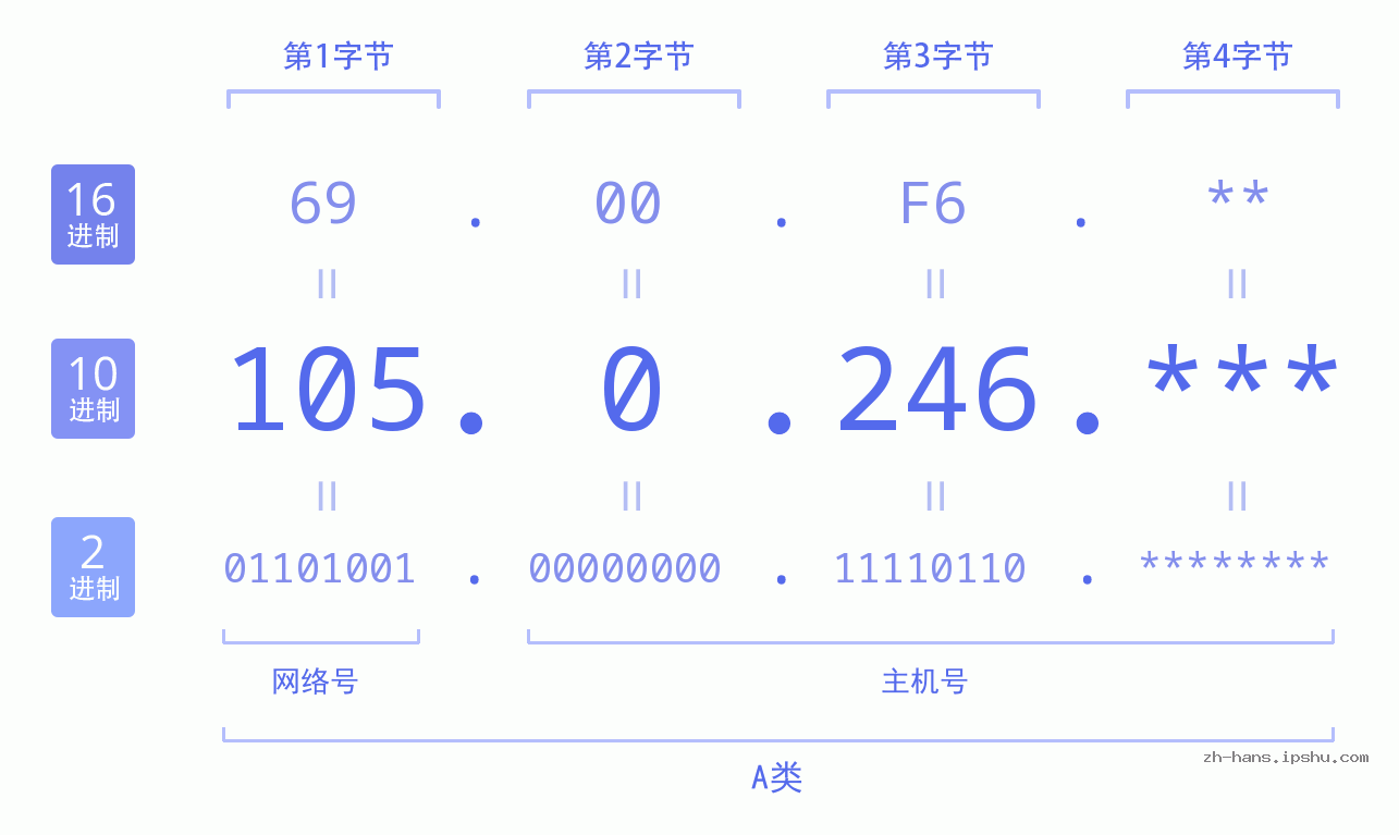 IP地址:105.0.246 数据结构图 二进制 十进制 十六进制 IPv4: 105.0.246 网络类型 网络号 主机号
