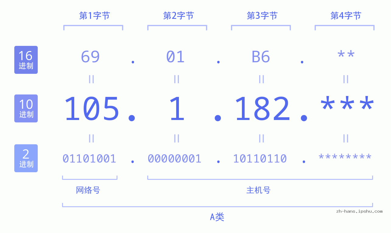 IP地址:105.1.182 数据结构图 二进制 十进制 十六进制 IPv4: 105.1.182 网络类型 网络号 主机号