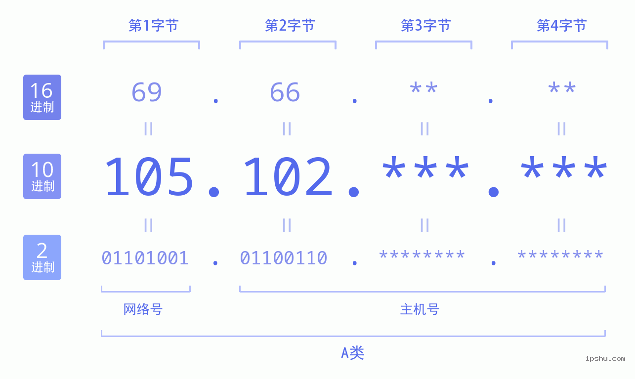 IPv4: 105.102 网络类型 网络号 主机号