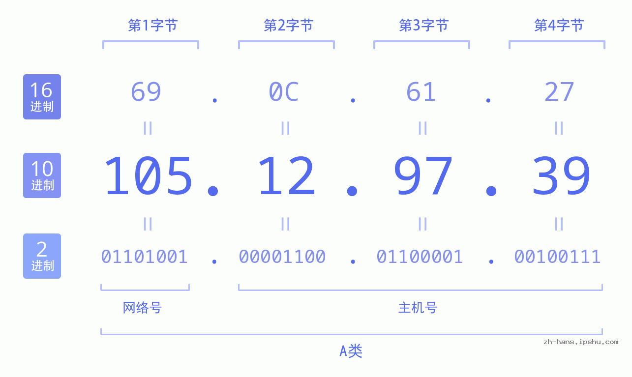 IP地址:105.12.97.39 数据结构图 二进制 十进制 十六进制 IPv4: 105.12.97.39 网络类型 网络号 主机号