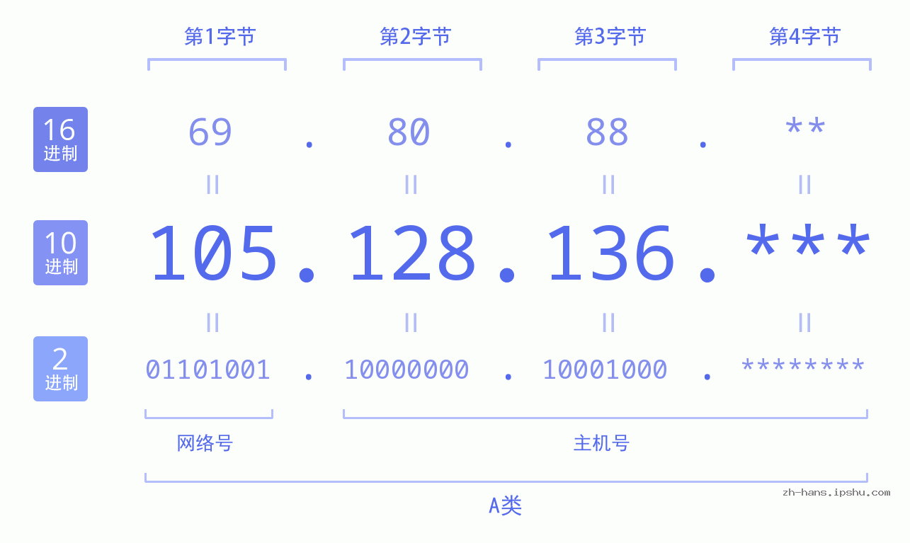 IP地址:105.128.136 数据结构图 二进制 十进制 十六进制 IPv4: 105.128.136 网络类型 网络号 主机号