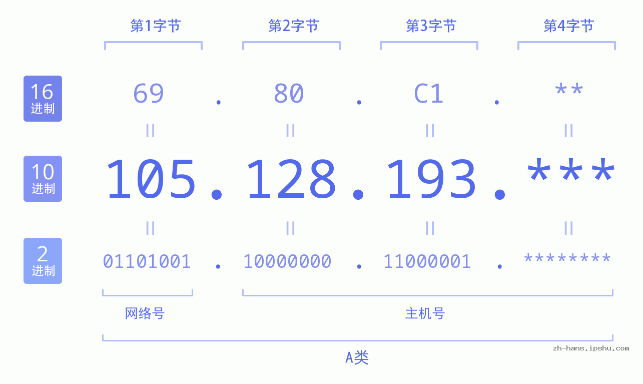 IP地址:105.128.193 数据结构图 二进制 十进制 十六进制 IPv4: 105.128.193 网络类型 网络号 主机号