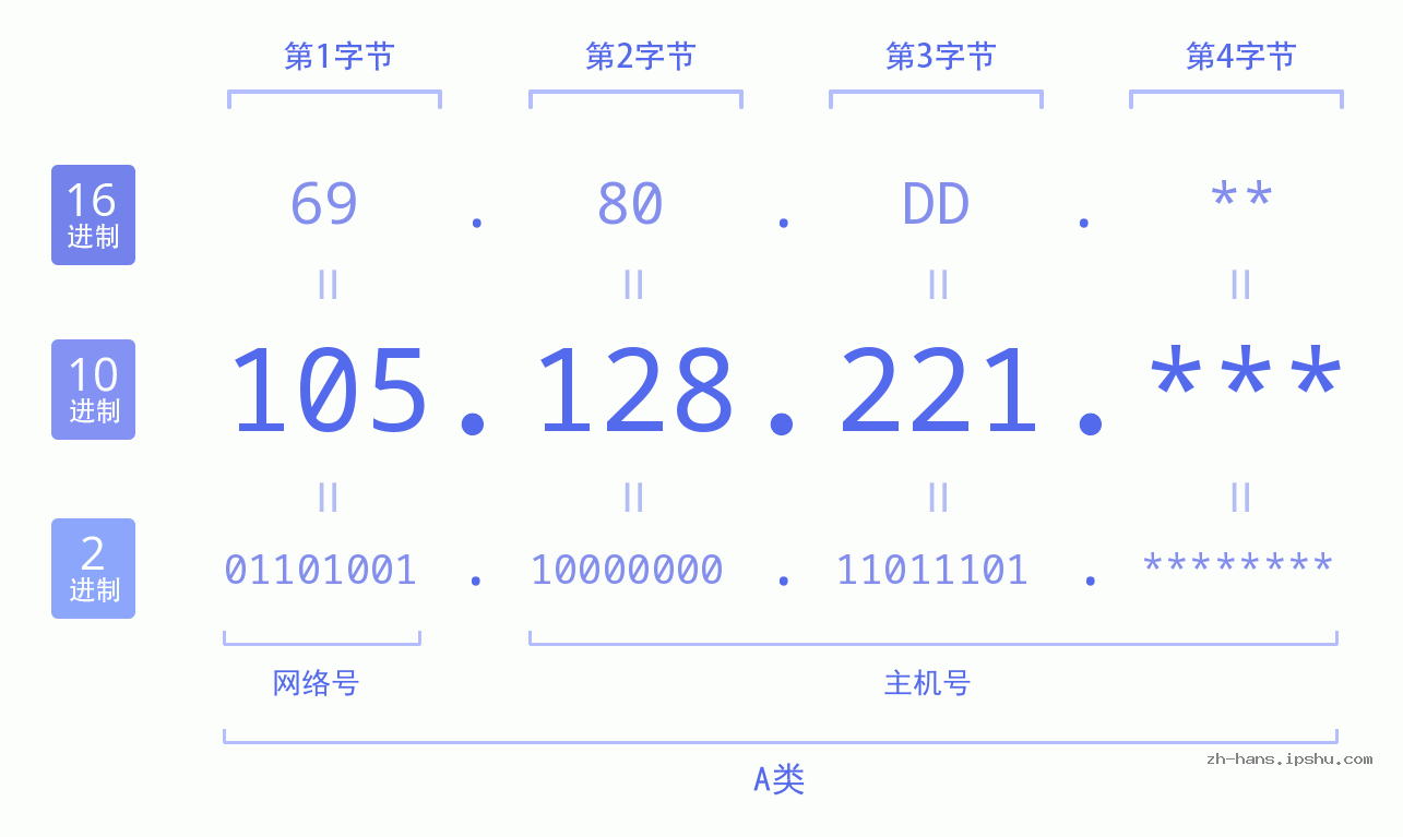 IP地址:105.128.221 数据结构图 二进制 十进制 十六进制 IPv4: 105.128.221 网络类型 网络号 主机号