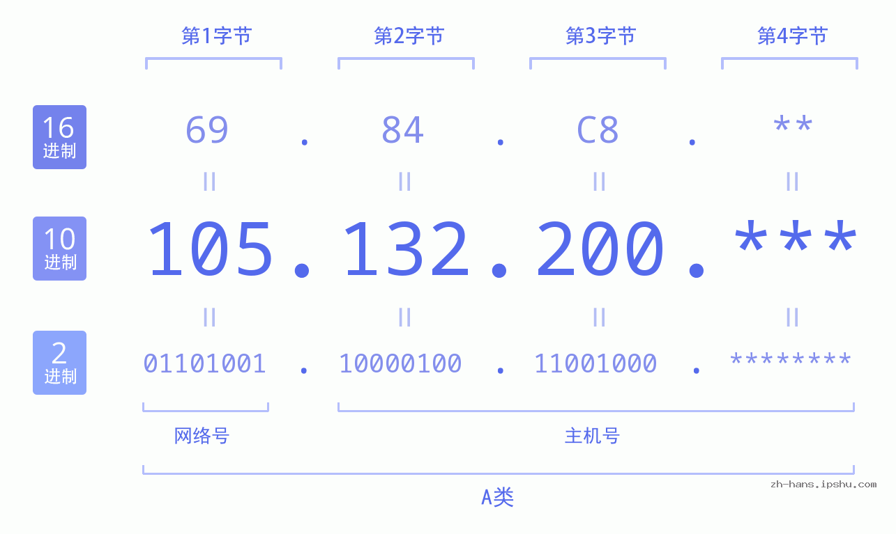 IP地址:105.132.200 数据结构图 二进制 十进制 十六进制 IPv4: 105.132.200 网络类型 网络号 主机号