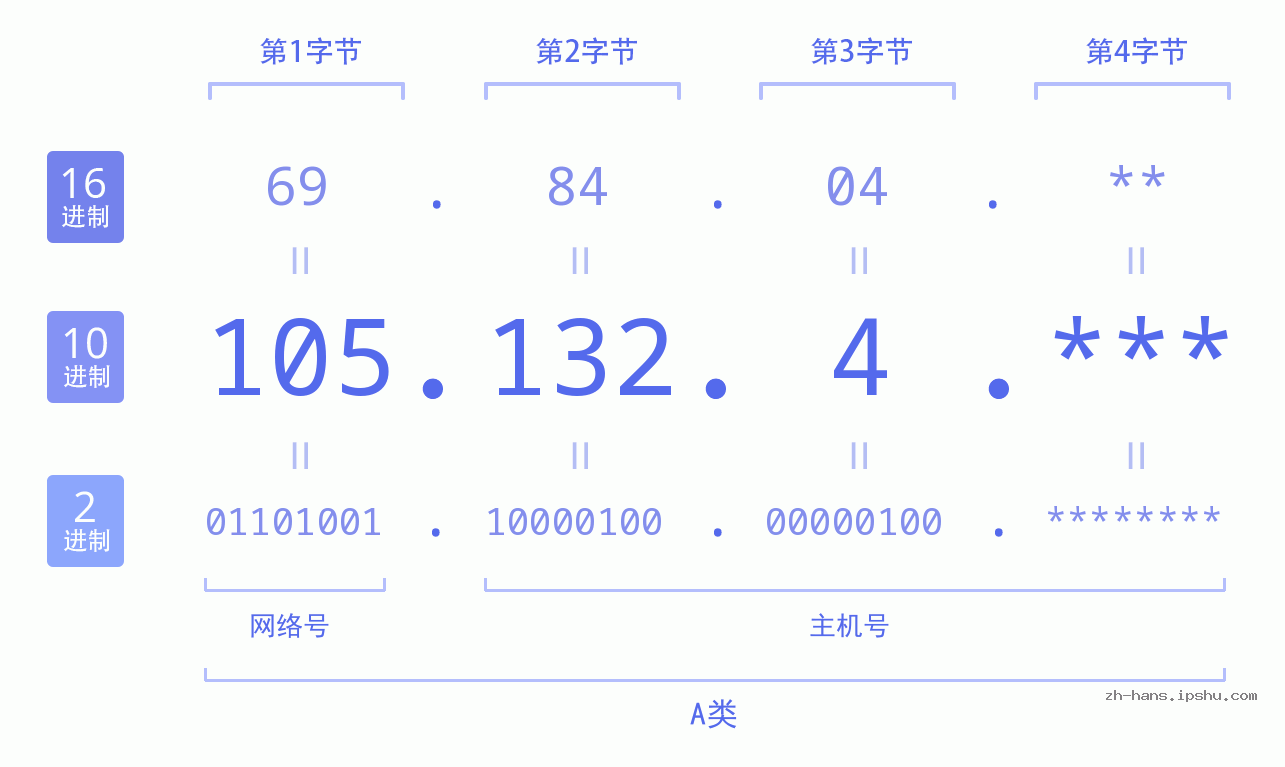IP地址:105.132.4 数据结构图 二进制 十进制 十六进制 IPv4: 105.132.4 网络类型 网络号 主机号