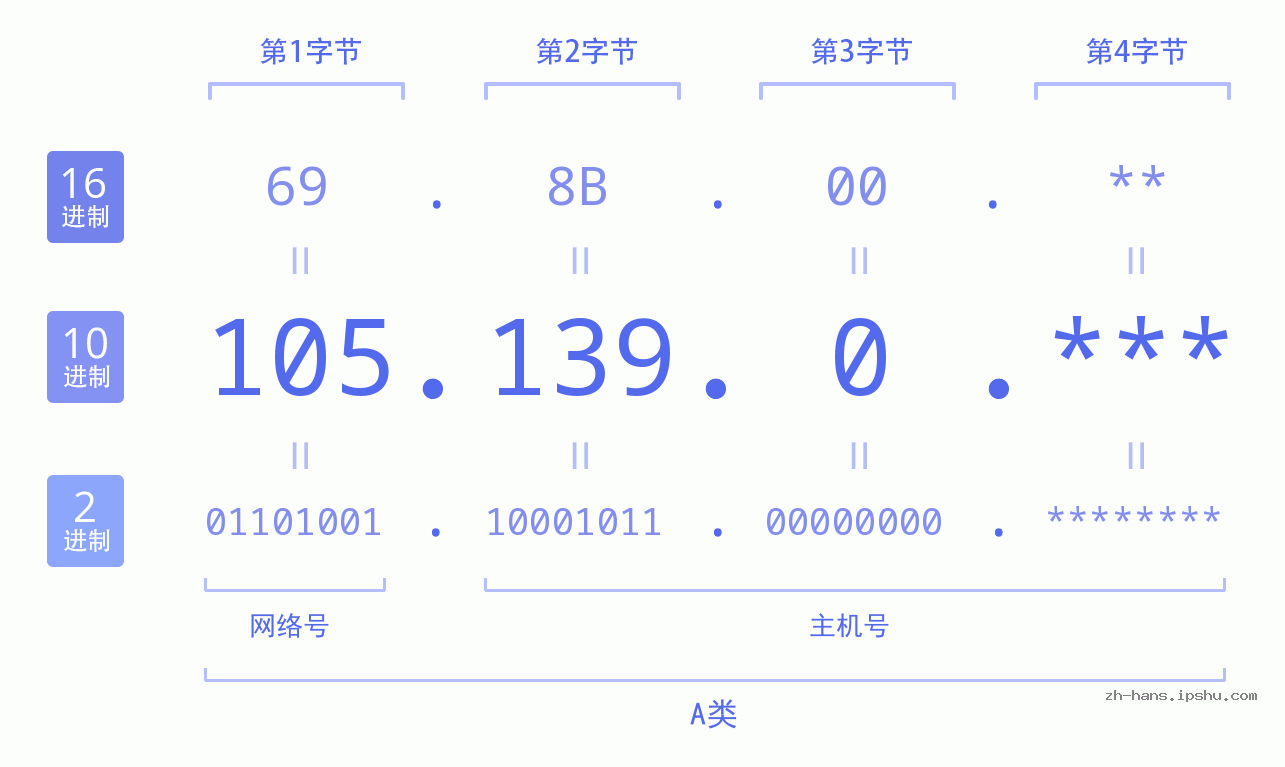 IP地址:105.139.0 数据结构图 二进制 十进制 十六进制 IPv4: 105.139.0 网络类型 网络号 主机号