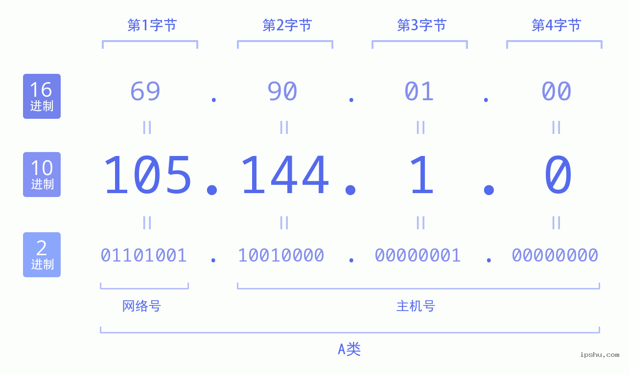 IPv4: 105.144.1.0 网络类型 网络号 主机号