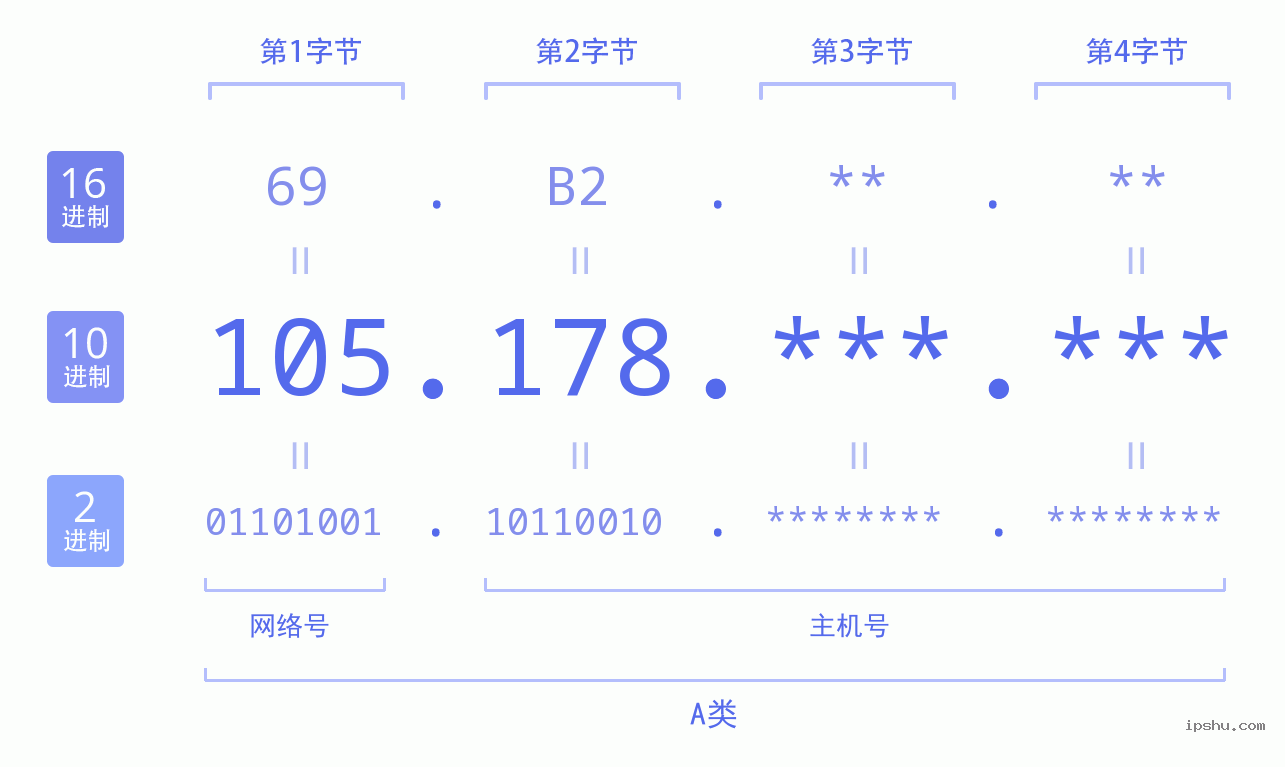 IPv4: 105.178 网络类型 网络号 主机号