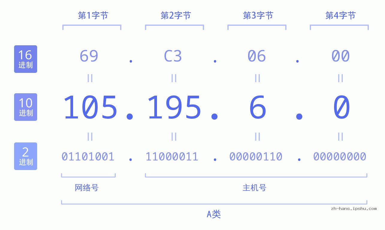 IP地址:105.195.6.0 数据结构图 二进制 十进制 十六进制 IPv4: 105.195.6.0 网络类型 网络号 主机号