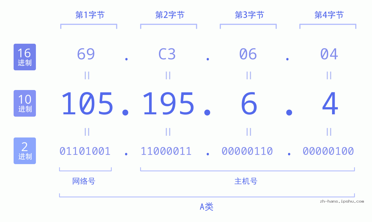 IP地址:105.195.6.4 数据结构图 二进制 十进制 十六进制 IPv4: 105.195.6.4 网络类型 网络号 主机号