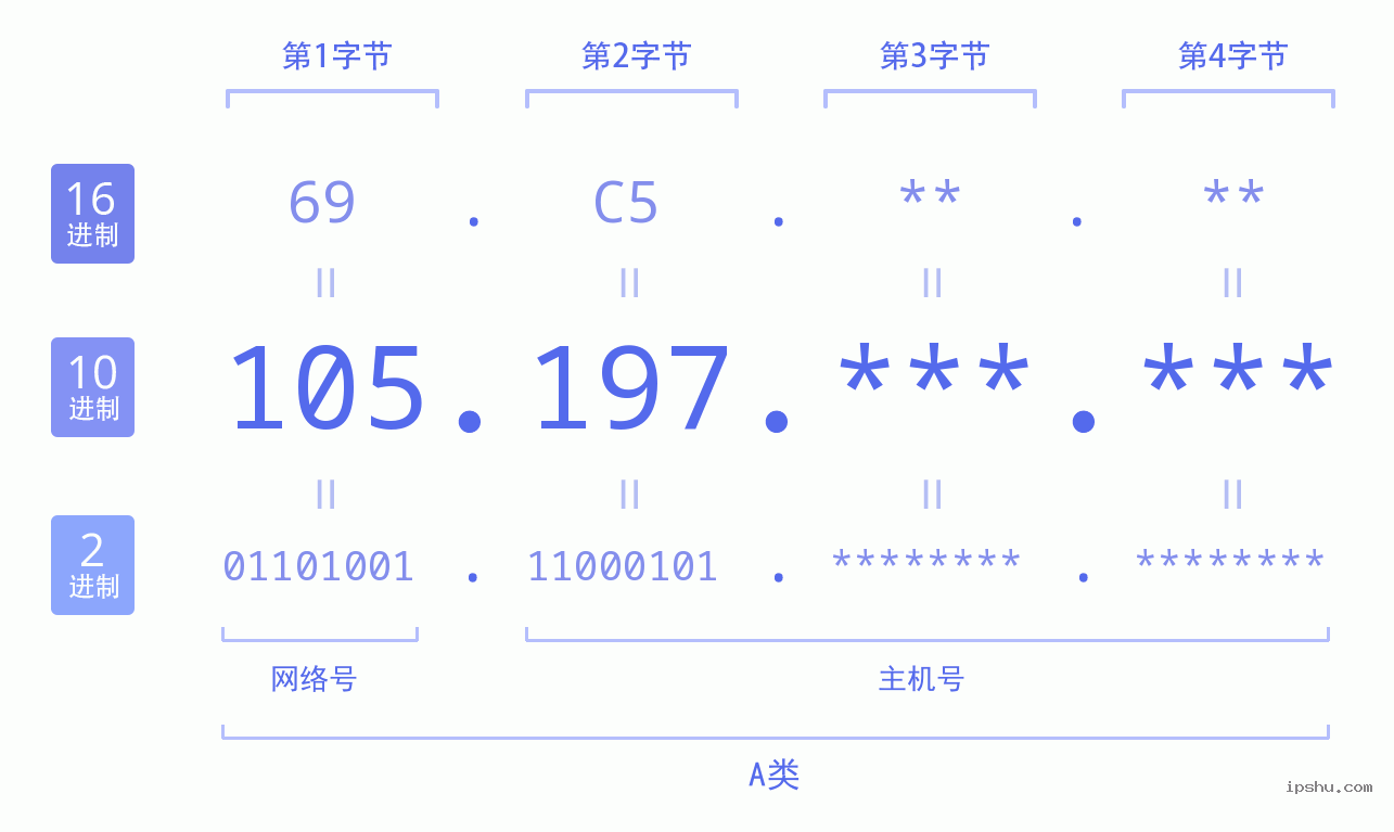 IPv4: 105.197 网络类型 网络号 主机号