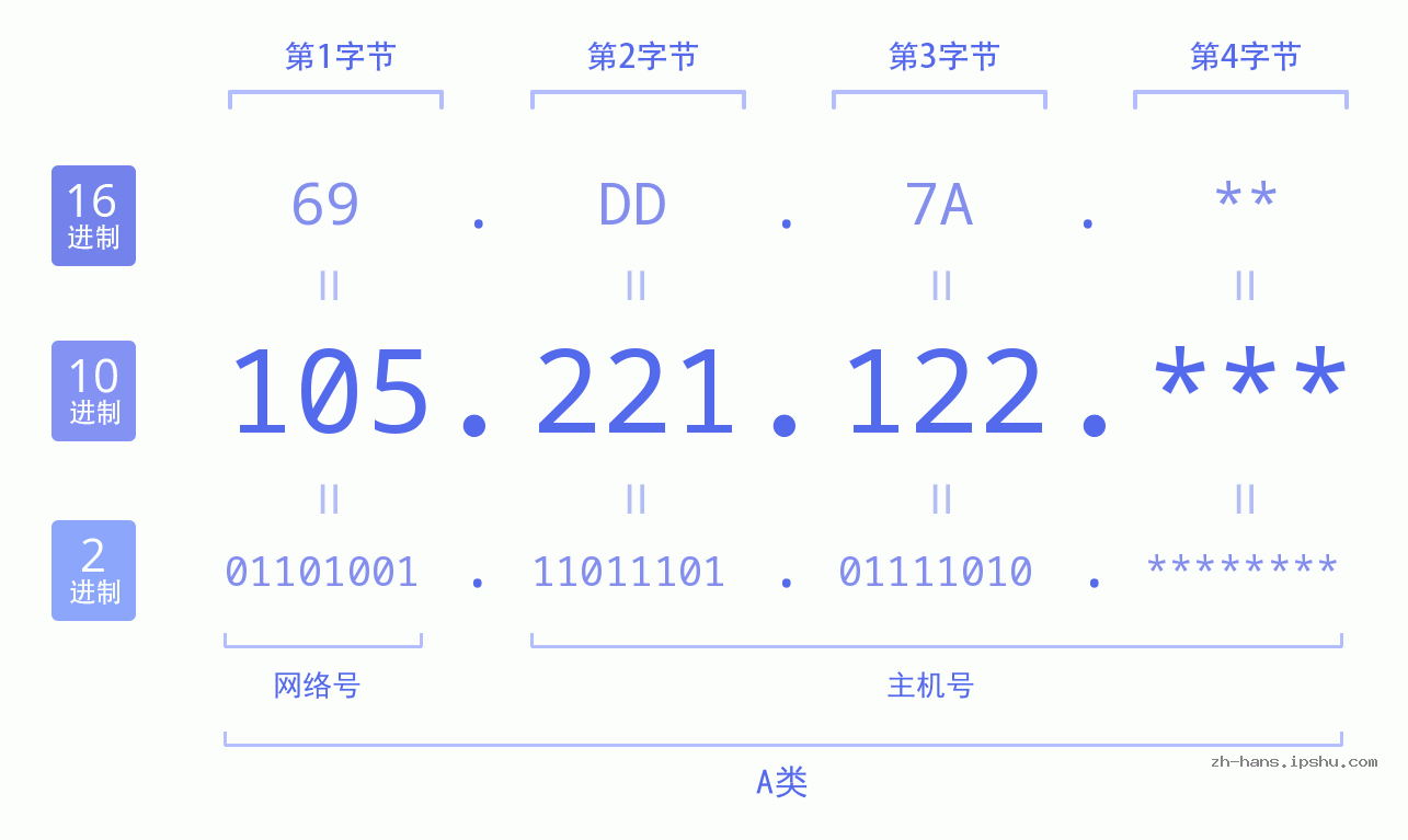 IP地址:105.221.122 数据结构图 二进制 十进制 十六进制 IPv4: 105.221.122 网络类型 网络号 主机号