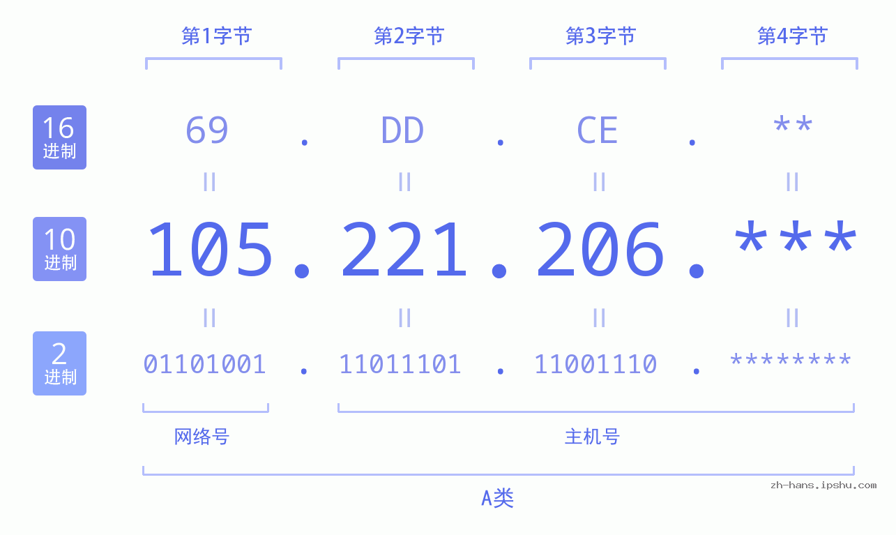 IP地址:105.221.206 数据结构图 二进制 十进制 十六进制 IPv4: 105.221.206 网络类型 网络号 主机号
