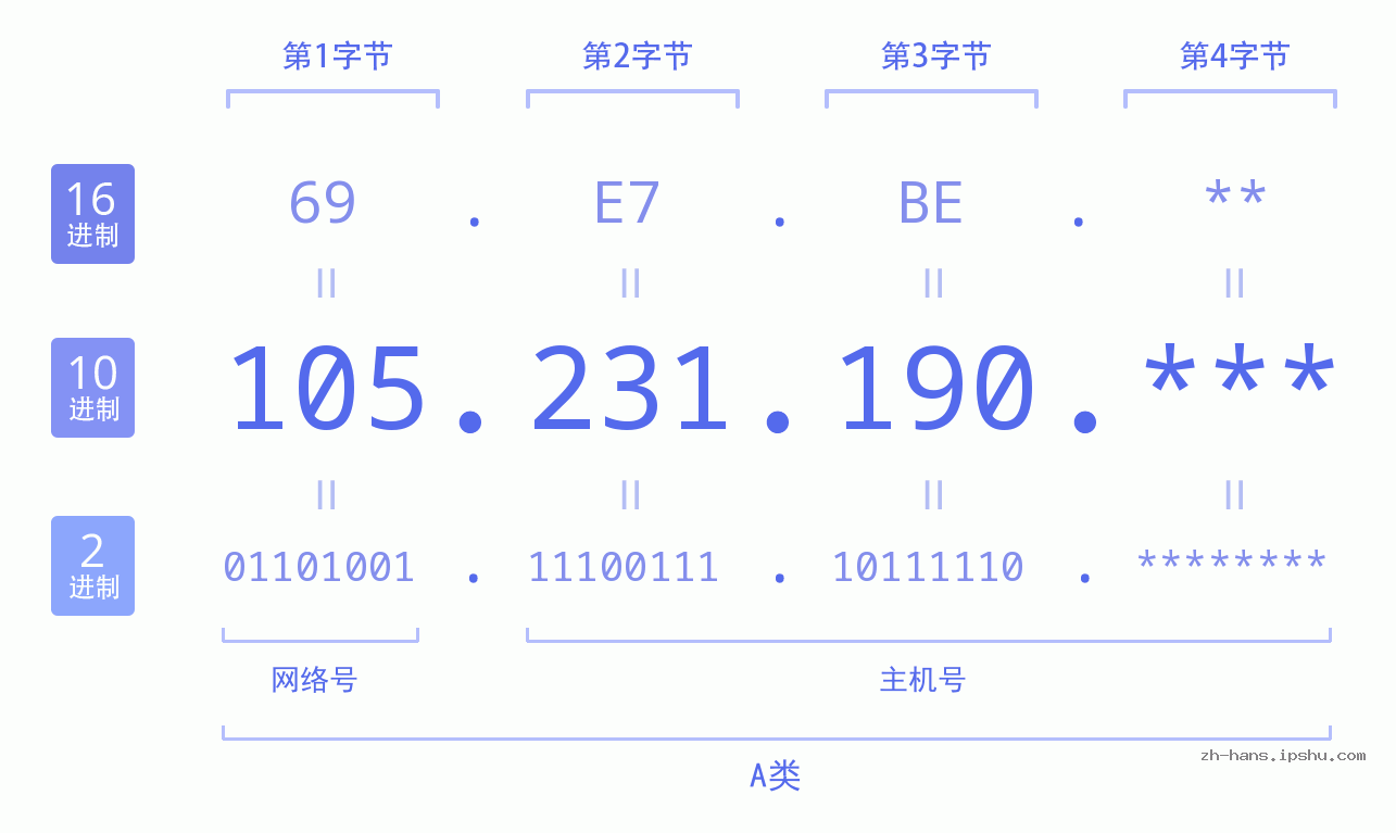 IP地址:105.231.190 数据结构图 二进制 十进制 十六进制 IPv4: 105.231.190 网络类型 网络号 主机号