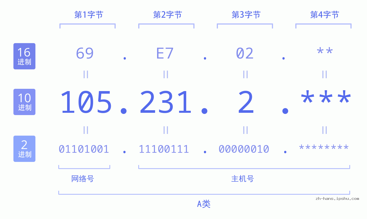 IP地址:105.231.2 数据结构图 二进制 十进制 十六进制 IPv4: 105.231.2 网络类型 网络号 主机号