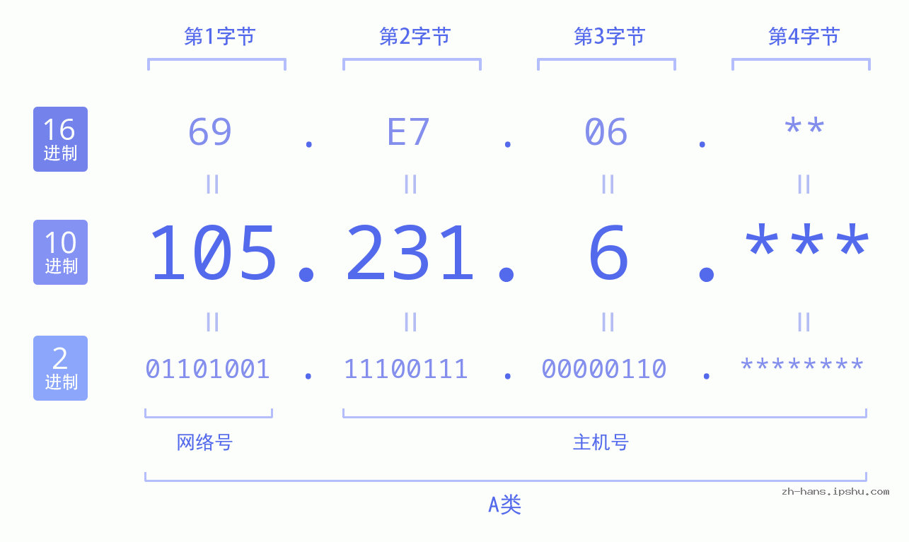 IP地址:105.231.6 数据结构图 二进制 十进制 十六进制 IPv4: 105.231.6 网络类型 网络号 主机号