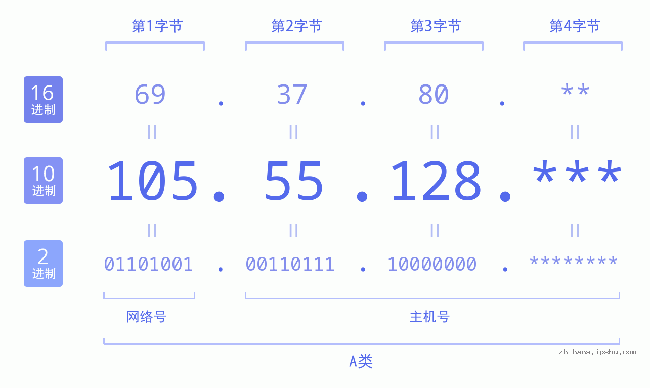 IP地址:105.55.128 数据结构图 二进制 十进制 十六进制 IPv4: 105.55.128 网络类型 网络号 主机号