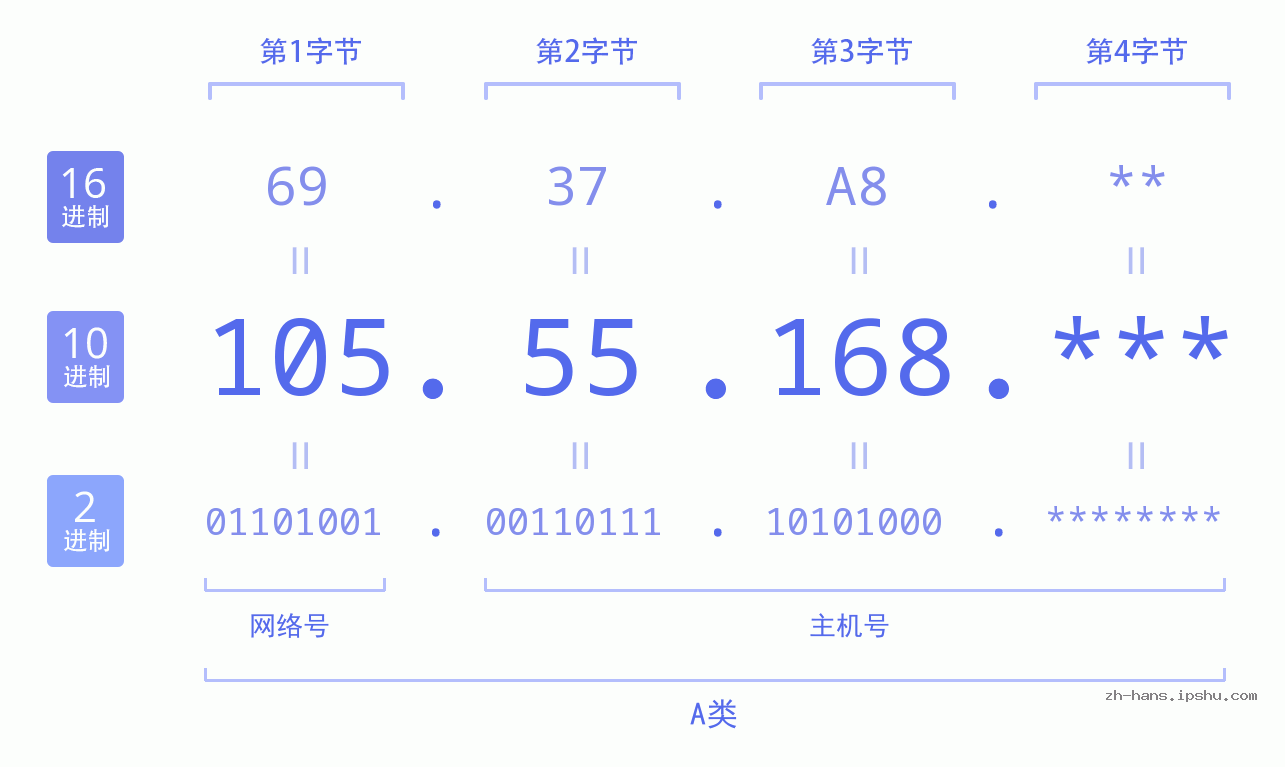 IP地址:105.55.168 数据结构图 二进制 十进制 十六进制 IPv4: 105.55.168 网络类型 网络号 主机号
