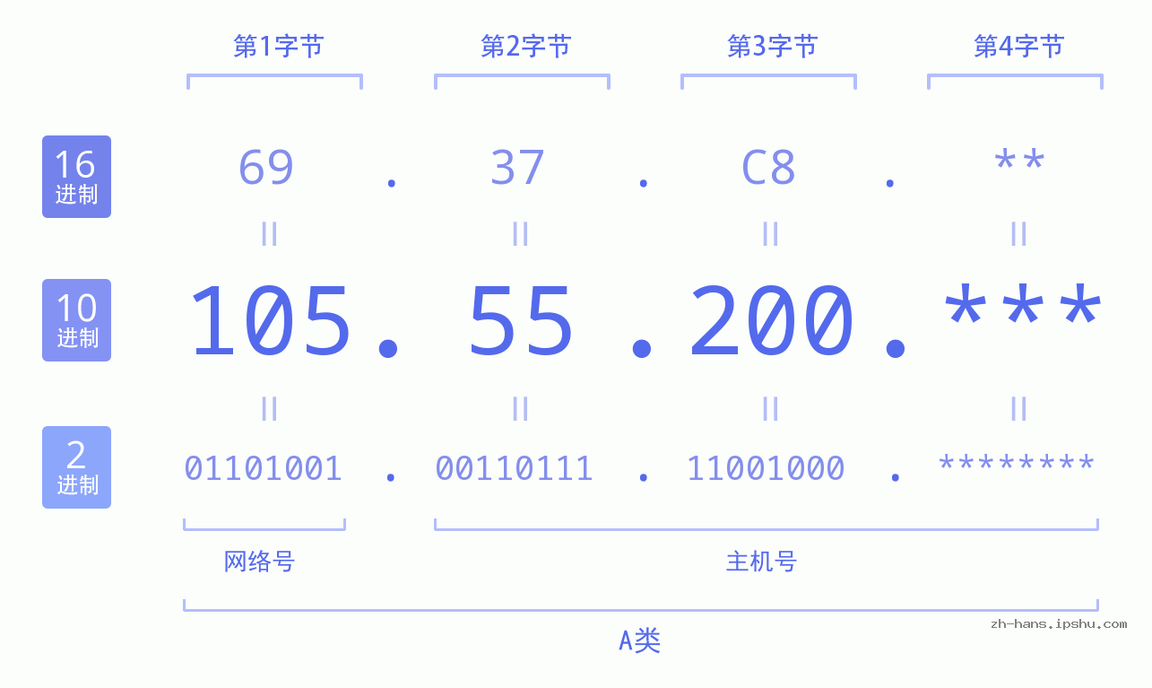 IP地址:105.55.200 数据结构图 二进制 十进制 十六进制 IPv4: 105.55.200 网络类型 网络号 主机号