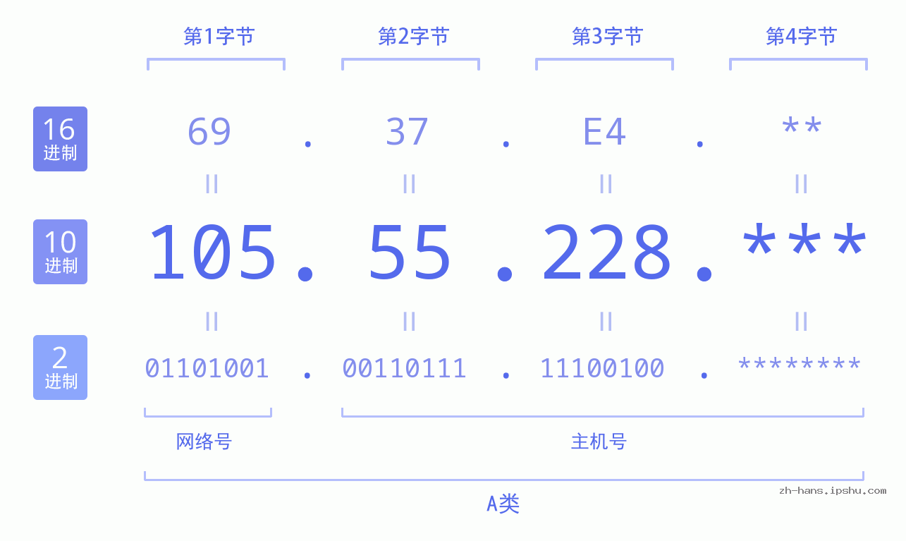 IP地址:105.55.228 数据结构图 二进制 十进制 十六进制 IPv4: 105.55.228 网络类型 网络号 主机号