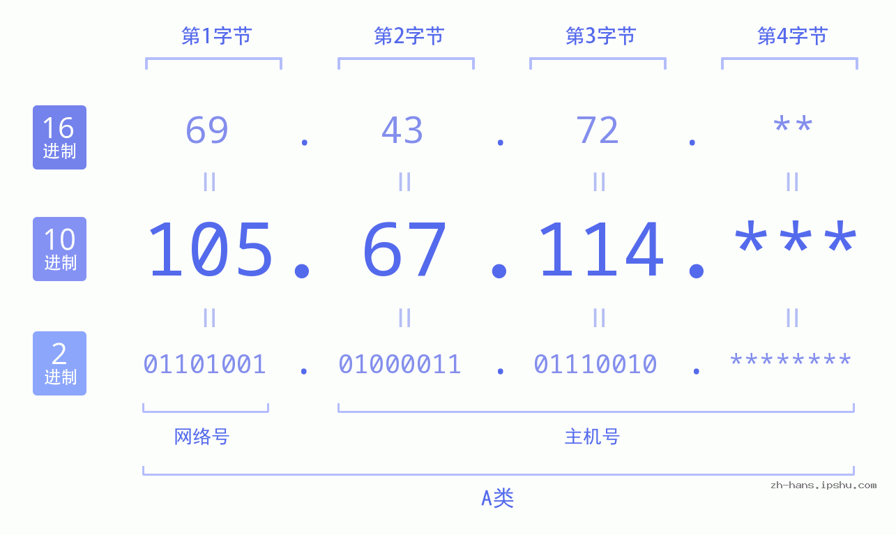 IP地址:105.67.114 数据结构图 二进制 十进制 十六进制 IPv4: 105.67.114 网络类型 网络号 主机号