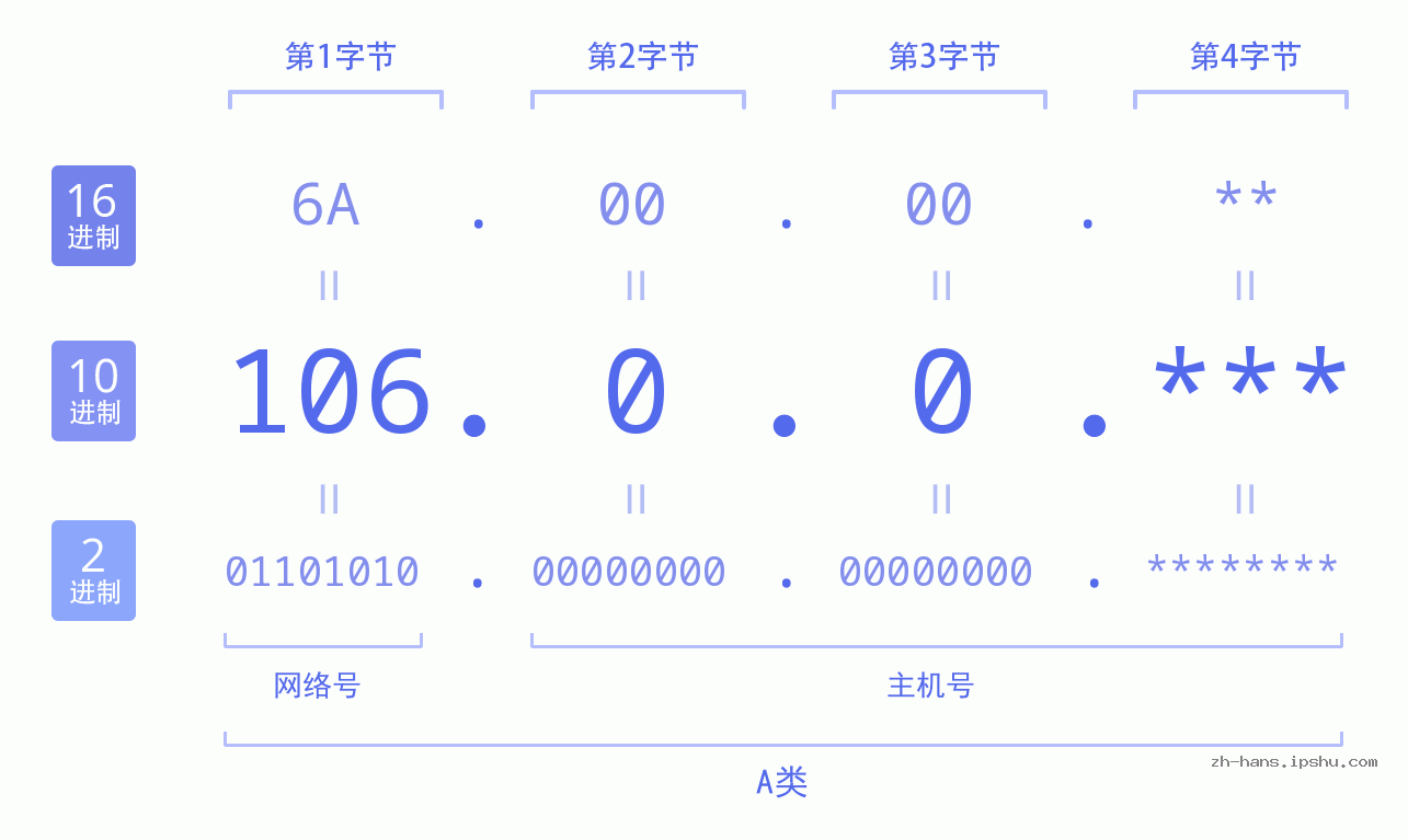 IP地址:106.0.0 数据结构图 二进制 十进制 十六进制 IPv4: 106.0.0 网络类型 网络号 主机号