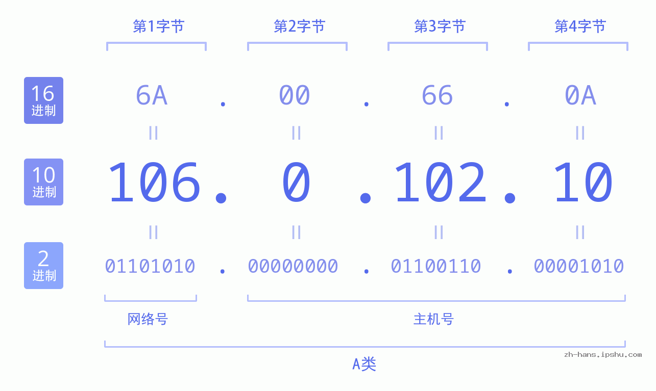 IP地址:106.0.102.10 数据结构图 二进制 十进制 十六进制 IPv4: 106.0.102.10 网络类型 网络号 主机号