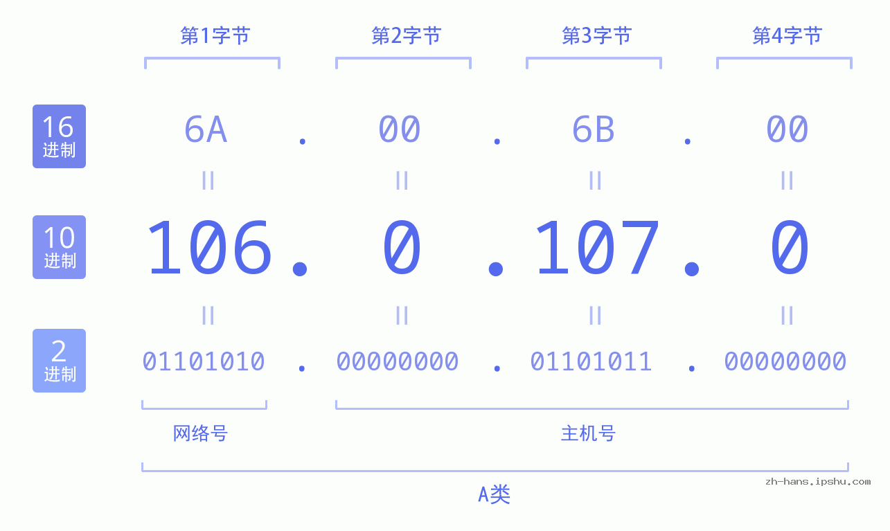 IPv4: 106.0.107.0 网络类型 网络号 主机号