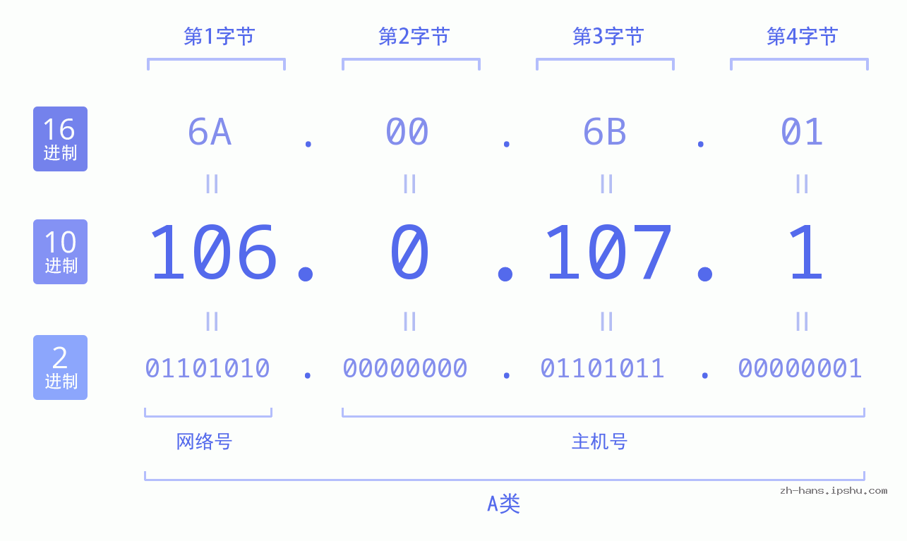 IP地址:106.0.107.1 数据结构图 二进制 十进制 十六进制 IPv4: 106.0.107.1 网络类型 网络号 主机号