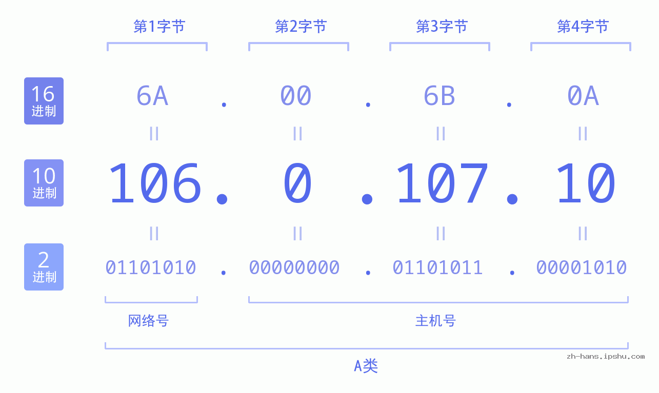 IPv4: 106.0.107.10 网络类型 网络号 主机号