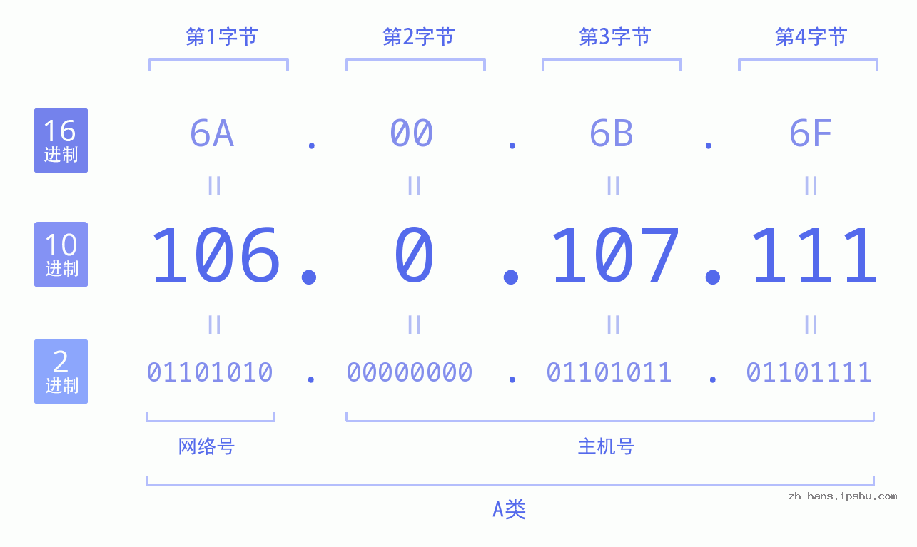 IP地址:106.0.107.111 数据结构图 二进制 十进制 十六进制 IPv4: 106.0.107.111 网络类型 网络号 主机号