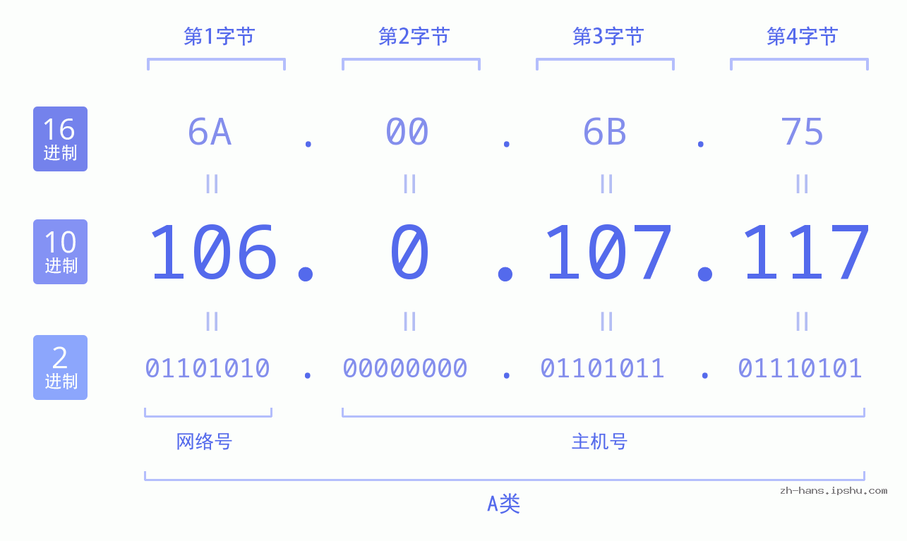 IP地址:106.0.107.117 数据结构图 二进制 十进制 十六进制 IPv4: 106.0.107.117 网络类型 网络号 主机号