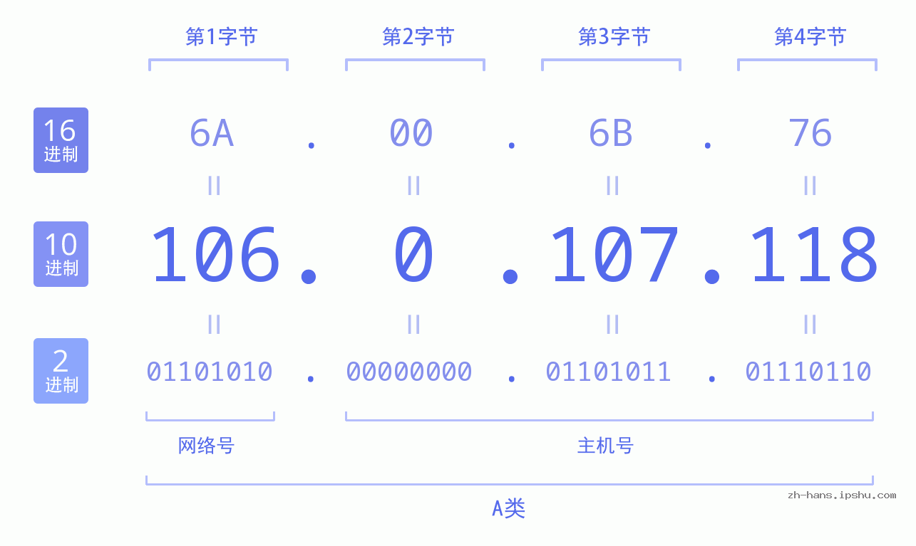 IP地址:106.0.107.118 数据结构图 二进制 十进制 十六进制 IPv4: 106.0.107.118 网络类型 网络号 主机号