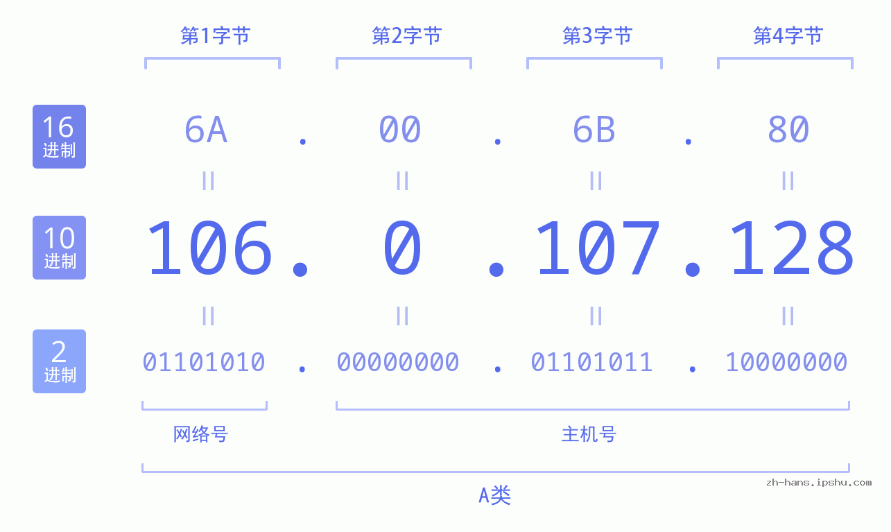 IP地址:106.0.107.128 数据结构图 二进制 十进制 十六进制 IPv4: 106.0.107.128 网络类型 网络号 主机号