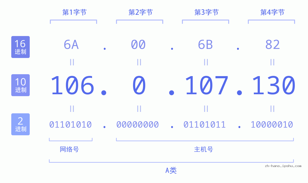 IP地址:106.0.107.130 数据结构图 二进制 十进制 十六进制 IPv4: 106.0.107.130 网络类型 网络号 主机号
