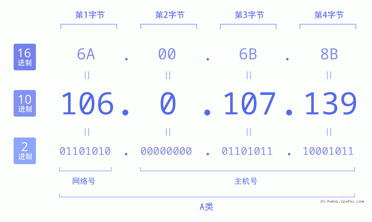 IP地址:106.0.107.139 数据结构图 二进制 十进制 十六进制 IPv4: 106.0.107.139 网络类型 网络号 主机号