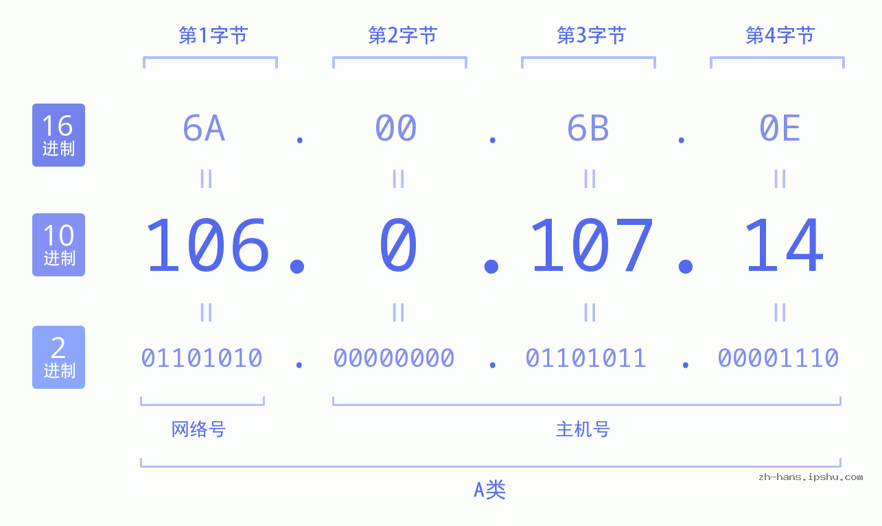 IP地址:106.0.107.14 数据结构图 二进制 十进制 十六进制 IPv4: 106.0.107.14 网络类型 网络号 主机号