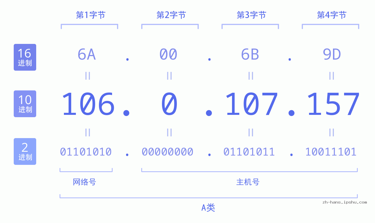IP地址:106.0.107.157 数据结构图 二进制 十进制 十六进制 IPv4: 106.0.107.157 网络类型 网络号 主机号