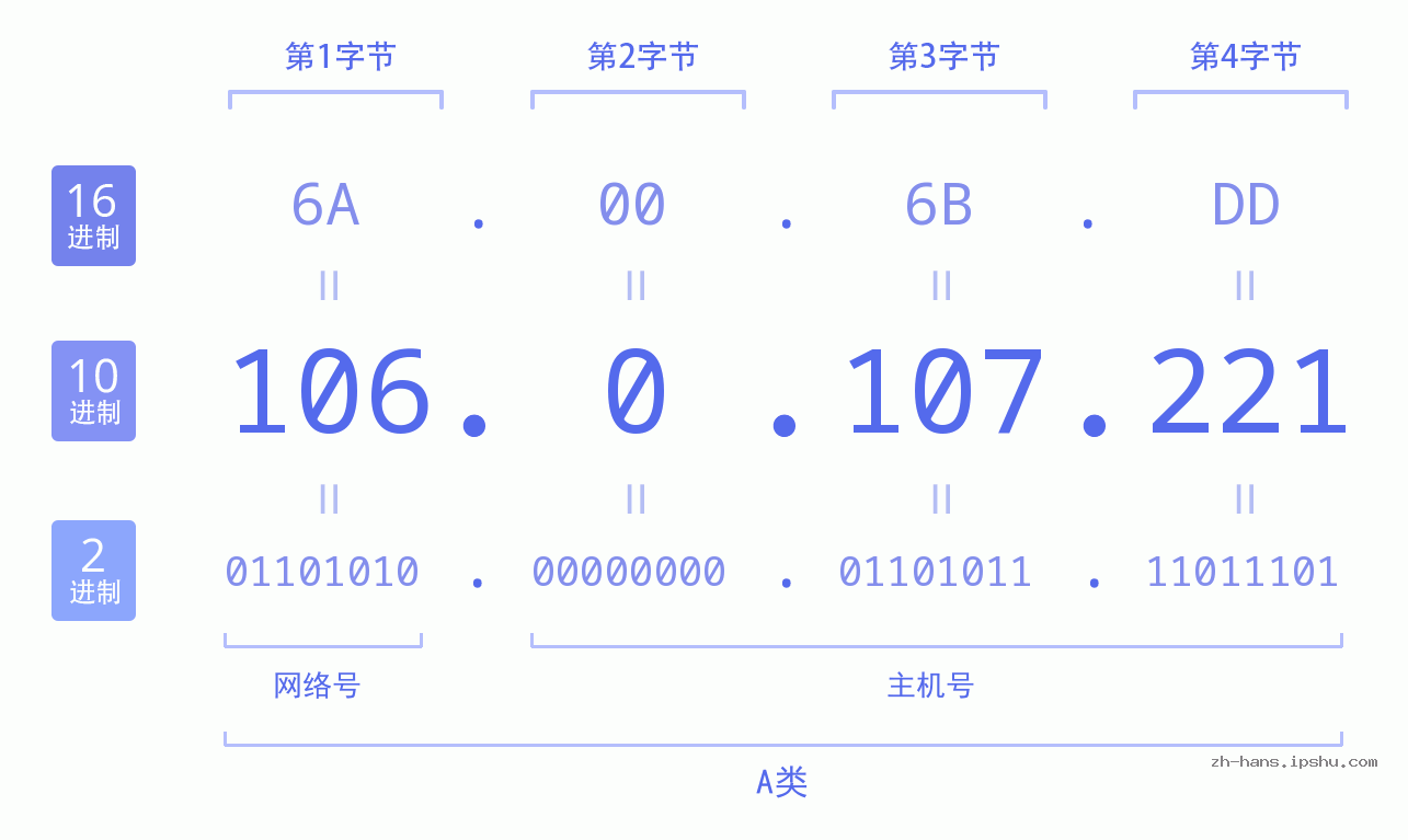 IP地址:106.0.107.221 数据结构图 二进制 十进制 十六进制 IPv4: 106.0.107.221 网络类型 网络号 主机号