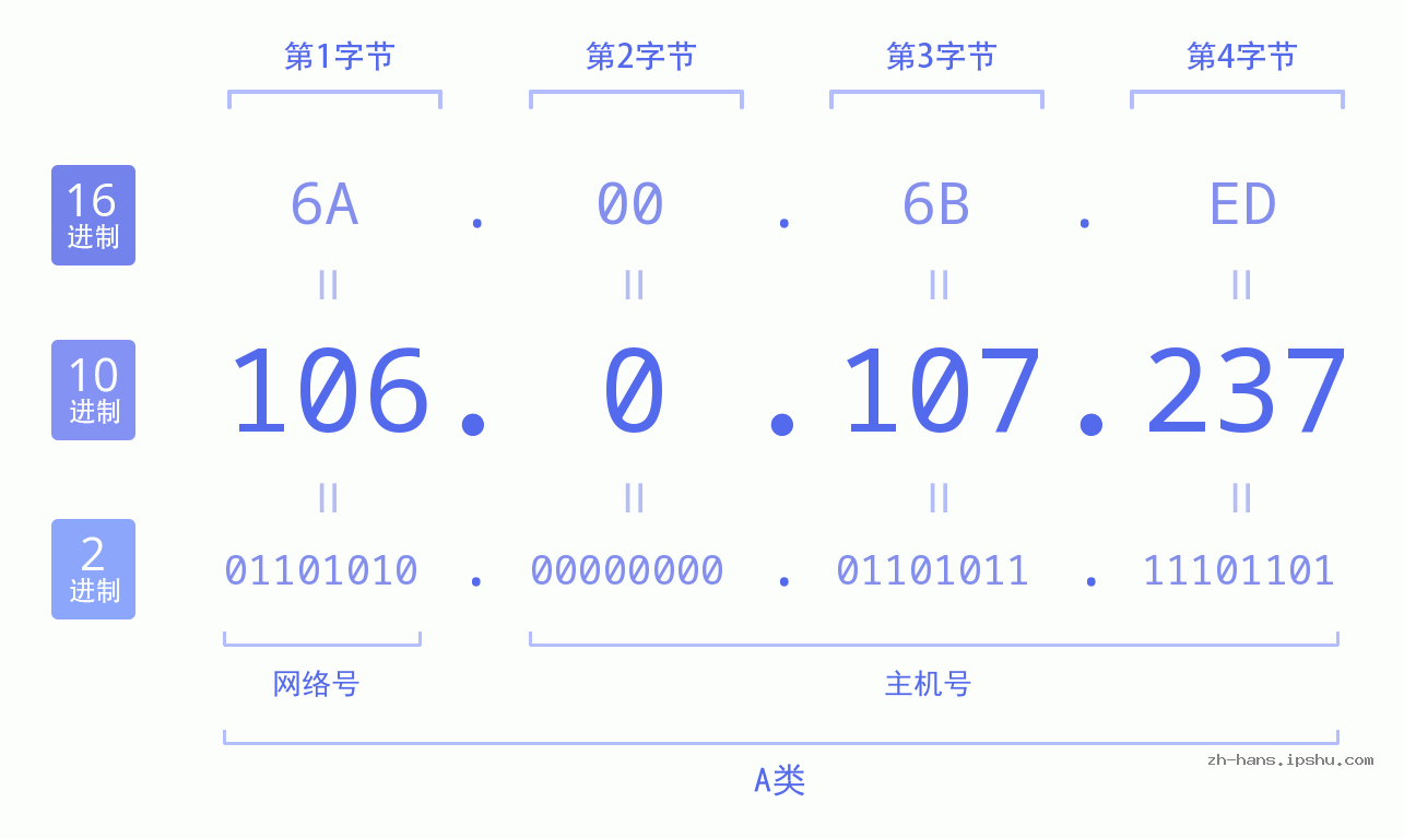 IP地址:106.0.107.237 数据结构图 二进制 十进制 十六进制 IPv4: 106.0.107.237 网络类型 网络号 主机号