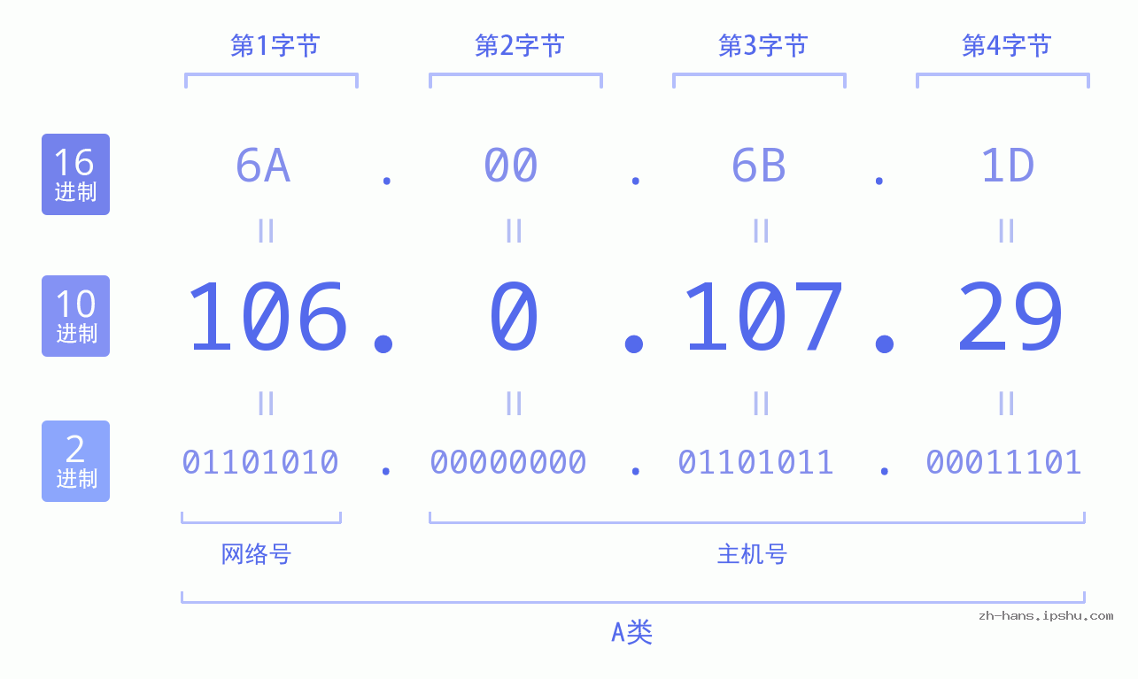 IP地址:106.0.107.29 数据结构图 二进制 十进制 十六进制 IPv4: 106.0.107.29 网络类型 网络号 主机号