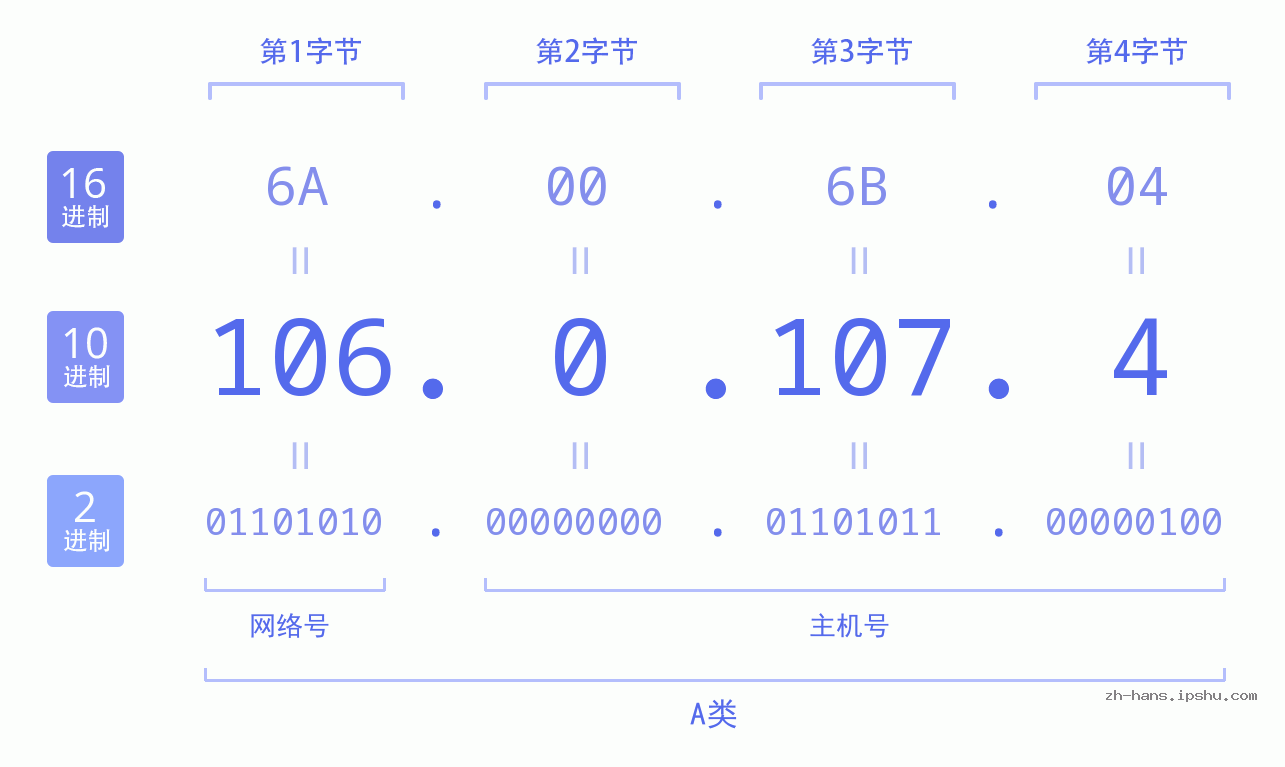 IP地址:106.0.107.4 数据结构图 二进制 十进制 十六进制 IPv4: 106.0.107.4 网络类型 网络号 主机号