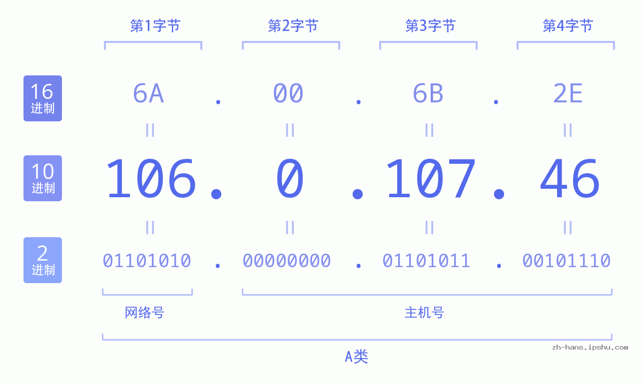 IP地址:106.0.107.46 数据结构图 二进制 十进制 十六进制 IPv4: 106.0.107.46 网络类型 网络号 主机号