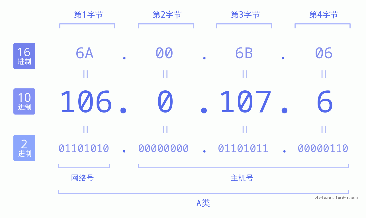 IP地址:106.0.107.6 数据结构图 二进制 十进制 十六进制 IPv4: 106.0.107.6 网络类型 网络号 主机号
