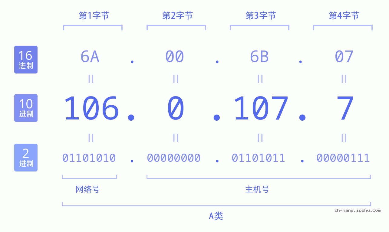 IP地址:106.0.107.7 数据结构图 二进制 十进制 十六进制 IPv4: 106.0.107.7 网络类型 网络号 主机号