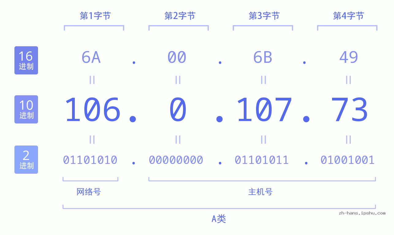 IP地址:106.0.107.73 数据结构图 二进制 十进制 十六进制 IPv4: 106.0.107.73 网络类型 网络号 主机号