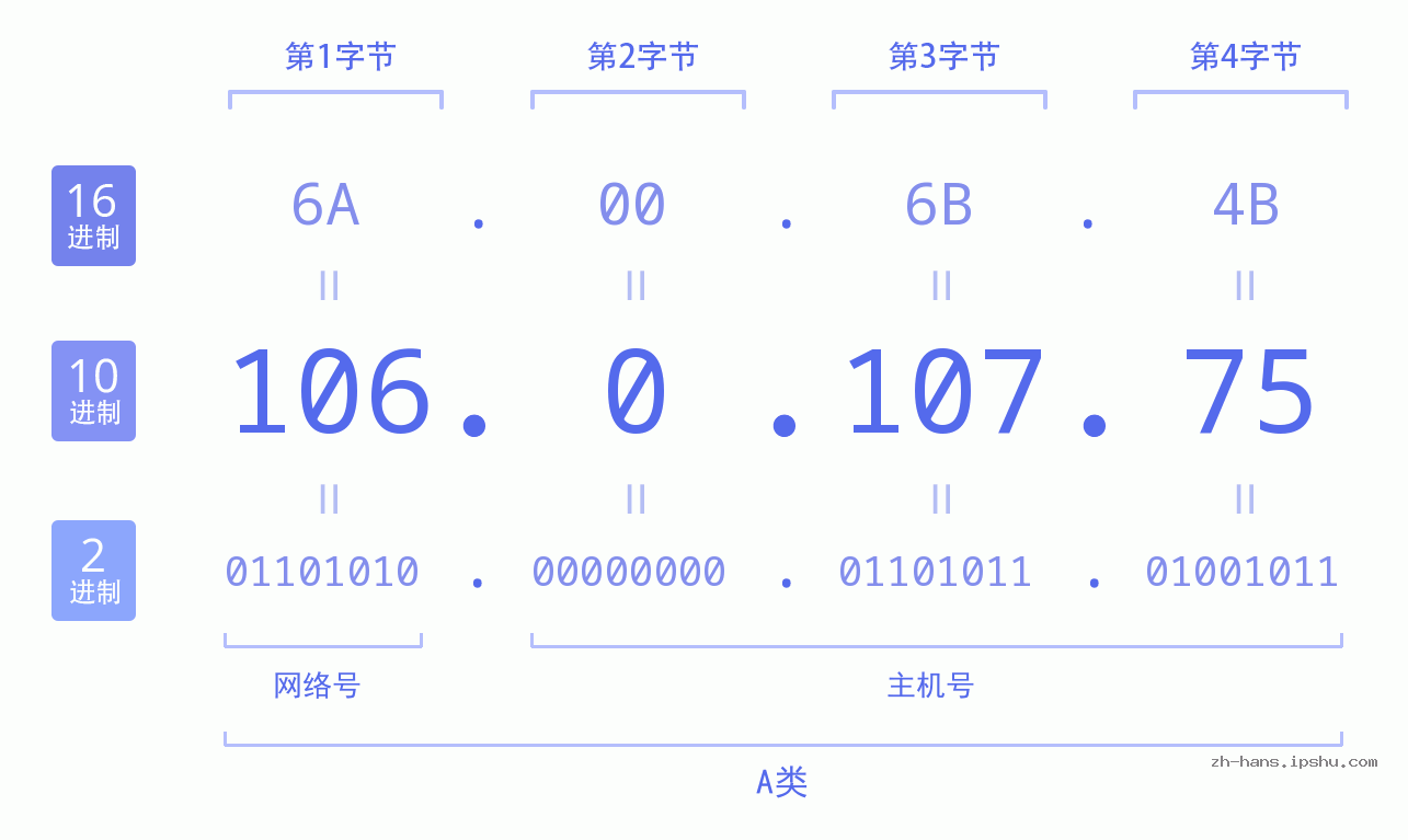 IP地址:106.0.107.75 数据结构图 二进制 十进制 十六进制 IPv4: 106.0.107.75 网络类型 网络号 主机号