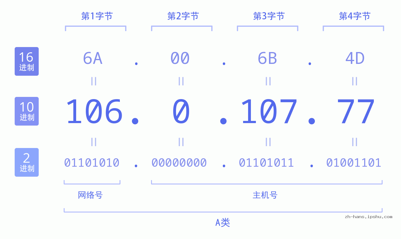 IP地址:106.0.107.77 数据结构图 二进制 十进制 十六进制 IPv4: 106.0.107.77 网络类型 网络号 主机号